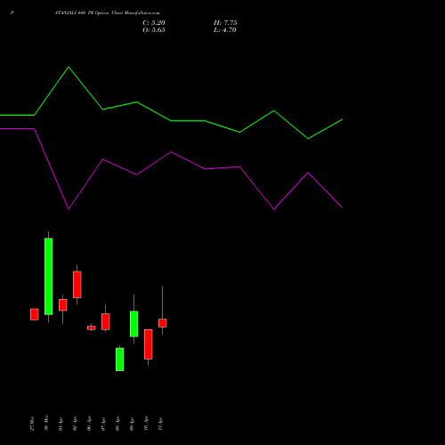 PATANJALI 440 PE (PUT) 28 April 2026 options price chart analysis Patanjali Foods Limited 
