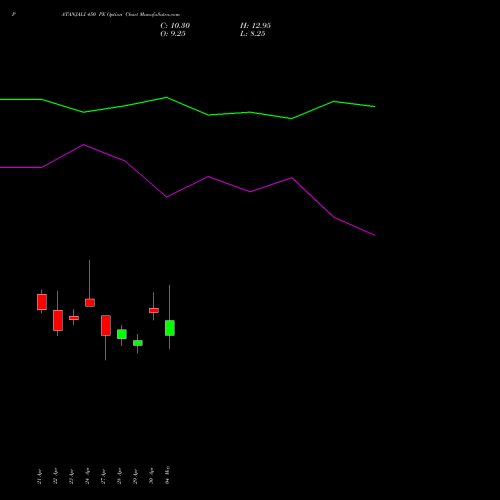 PATANJALI 450 PE (PUT) 26 May 2026 options price chart analysis Patanjali Foods Limited 
