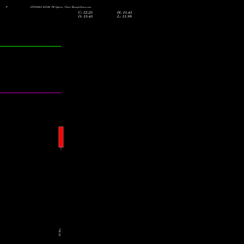 PATANJALI 455.00 PE (PUT) 26 May 2026 options price chart analysis Patanjali Foods Limited 