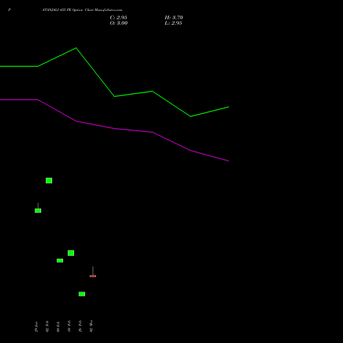 PATANJALI 455 PE (PUT) 30 March 2026 options price chart analysis Patanjali Foods Limited 