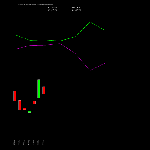 PATANJALI 455 PE (PUT) 26 May 2026 options price chart analysis Patanjali Foods Limited 