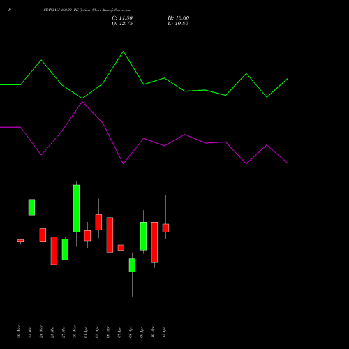 PATANJALI 460.00 PE (PUT) 28 April 2026 options price chart analysis Patanjali Foods Limited 