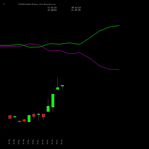 PATANJALI 460.00 PE (PUT) 30 June 2026 options price chart analysis Patanjali Foods Limited 