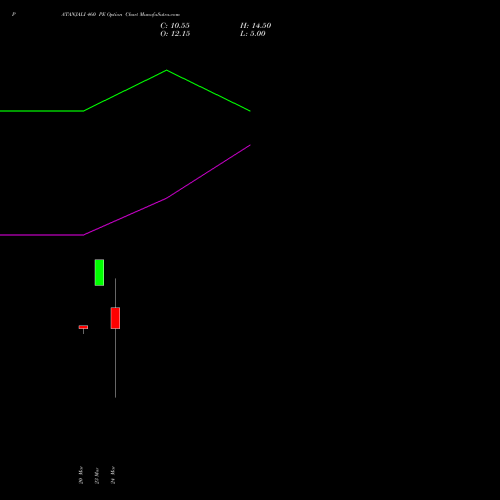 PATANJALI 460 PE (PUT) 28 April 2026 options price chart analysis Patanjali Foods Limited 