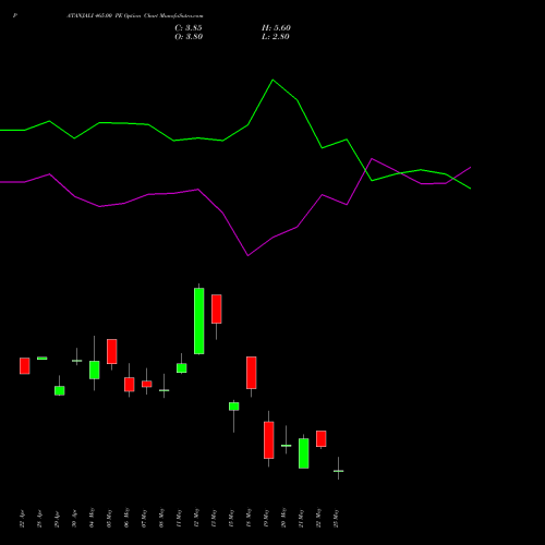 PATANJALI 465.00 PE (PUT) 26 May 2026 options price chart analysis Patanjali Foods Limited 