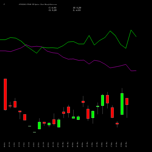 PATANJALI 470.00 PE (PUT) 30 March 2026 options price chart analysis Patanjali Foods Limited 