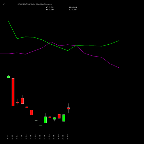 PATANJALI 470 PE (PUT) 30 March 2026 options price chart analysis Patanjali Foods Limited 