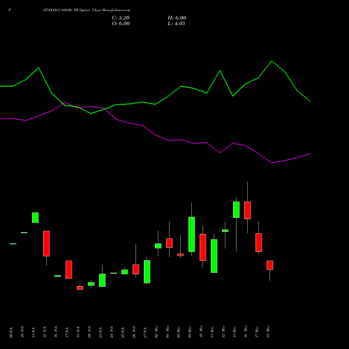 PATANJALI 480.00 PE (PUT) 30 March 2026 options price chart analysis Patanjali Foods Limited 