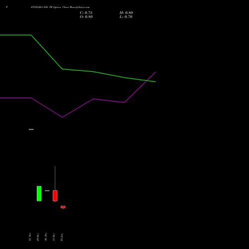 PATANJALI 480 PE (PUT) 27 January 2026 options price chart analysis Patanjali Foods Limited 