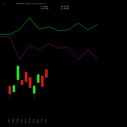 PATANJALI 480 PE (PUT) 28 April 2026 options price chart analysis Patanjali Foods Limited 