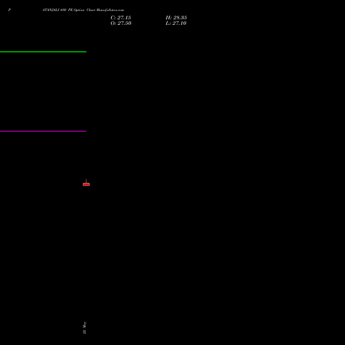 PATANJALI 480 PE (PUT) 30 June 2026 options price chart analysis Patanjali Foods Limited 