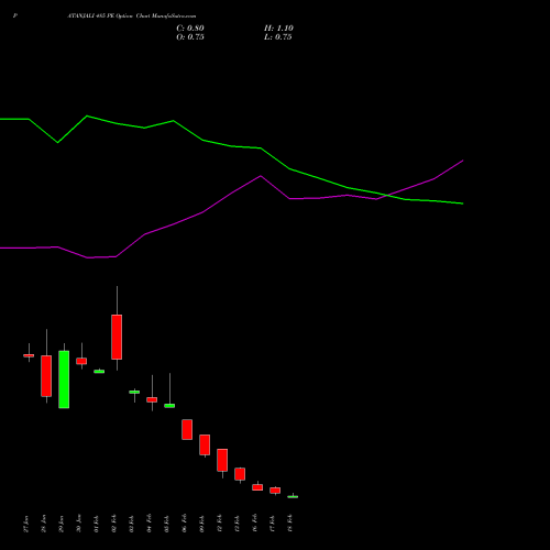 PATANJALI 485 PE (PUT) 24 February 2026 options price chart analysis Patanjali Foods Limited 