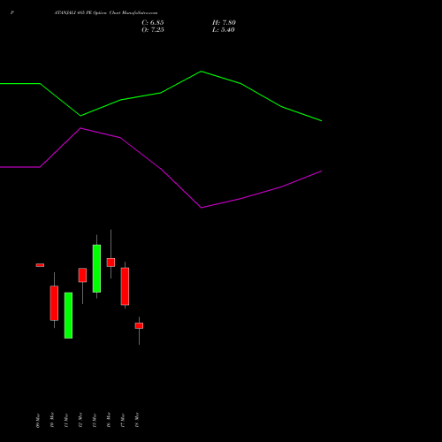 PATANJALI 485 PE (PUT) 30 March 2026 options price chart analysis Patanjali Foods Limited 