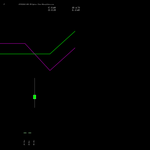 Live PATANJALI 490 PE (PUT) 30 December 2025 options price chart analysis Patanjali Foods Limited 