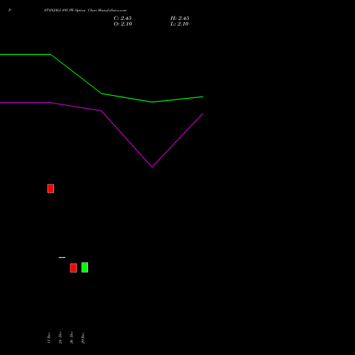 PATANJALI 495 PE (PUT) 27 January 2026 options price chart analysis Patanjali Foods Limited 