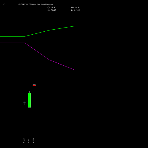 PATANJALI 495 PE (PUT) 30 March 2026 options price chart analysis Patanjali Foods Limited 