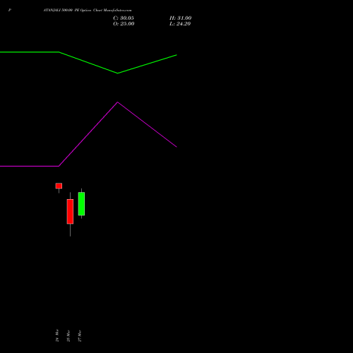PATANJALI 500.00 PE (PUT) 28 April 2026 options price chart analysis Patanjali Foods Limited 