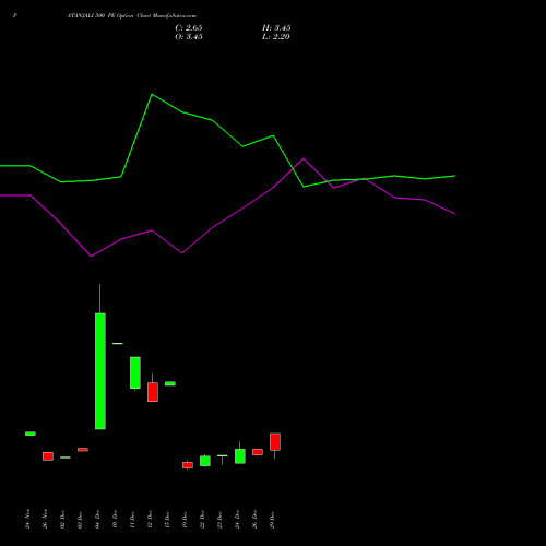 PATANJALI 500 PE (PUT) 27 January 2026 options price chart analysis Patanjali Foods Limited 