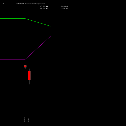 PATANJALI 500 PE (PUT) 28 April 2026 options price chart analysis Patanjali Foods Limited 