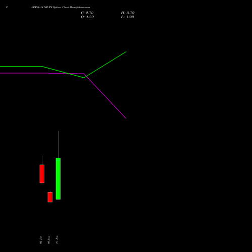 PATANJALI 505 PE (PUT) 27 January 2026 options price chart analysis Patanjali Foods Limited 