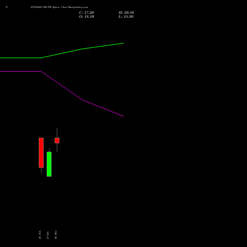 PATANJALI 505 PE (PUT) 30 March 2026 options price chart analysis Patanjali Foods Limited 