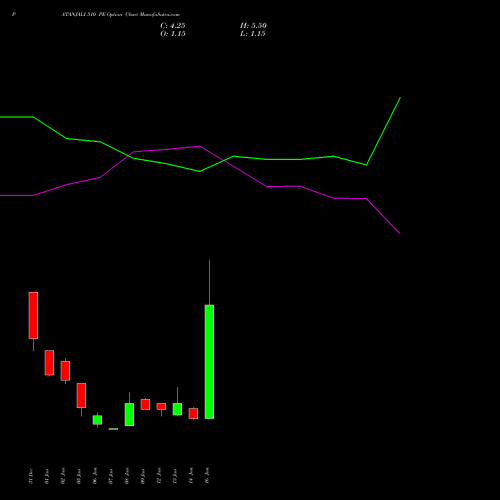 PATANJALI 510 PE (PUT) 27 January 2026 options price chart analysis Patanjali Foods Limited 