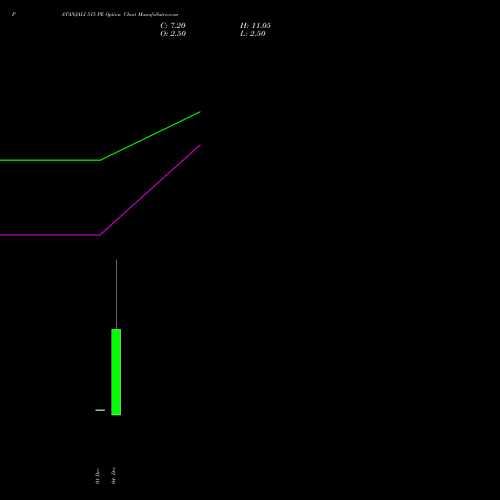 Live PATANJALI 515 PE (PUT) 30 December 2025 options price chart analysis Patanjali Foods Limited 