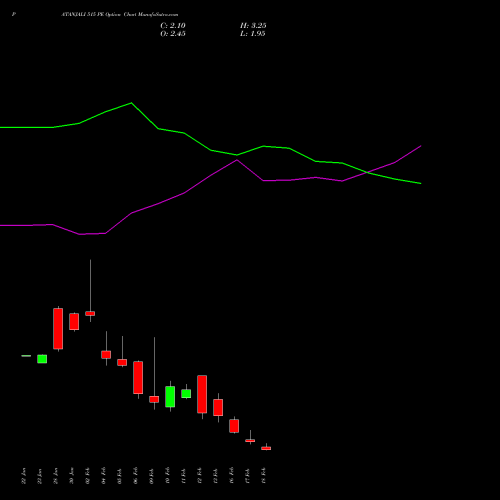 PATANJALI 515 PE (PUT) 24 February 2026 options price chart analysis Patanjali Foods Limited 