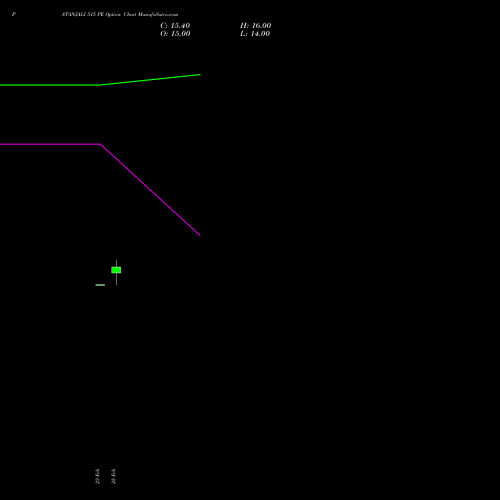 PATANJALI 515 PE (PUT) 30 March 2026 options price chart analysis Patanjali Foods Limited 