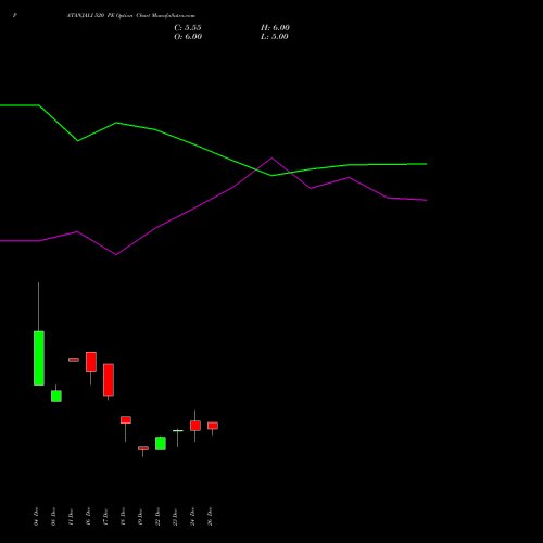 PATANJALI 520 PE (PUT) 27 January 2026 options price chart analysis Patanjali Foods Limited 