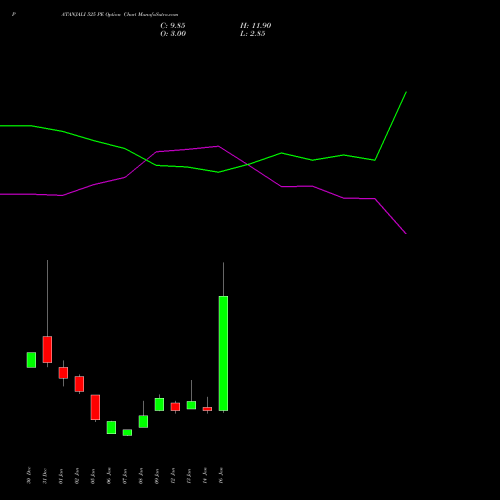 PATANJALI 525 PE (PUT) 27 January 2026 options price chart analysis Patanjali Foods Limited 