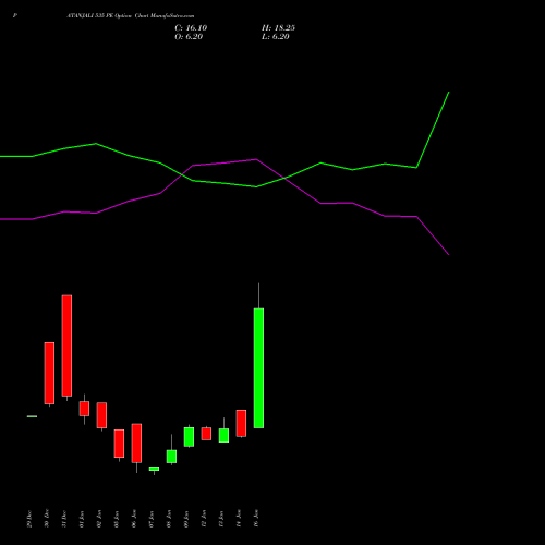 PATANJALI 535 PE (PUT) 27 January 2026 options price chart analysis Patanjali Foods Limited 