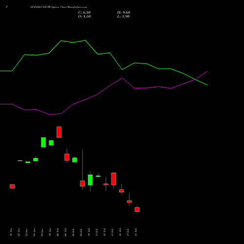 PATANJALI 535 PE (PUT) 24 February 2026 options price chart analysis Patanjali Foods Limited 