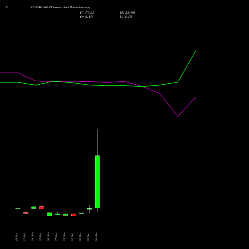 Live PATANJALI 540 PE (PUT) 30 December 2025 options price chart analysis Patanjali Foods Limited 