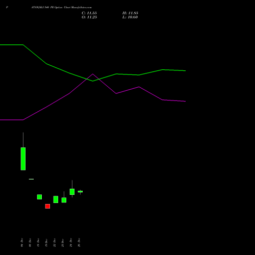 PATANJALI 540 PE (PUT) 27 January 2026 options price chart analysis Patanjali Foods Limited 