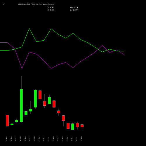 Live PATANJALI 545.00 PE (PUT) 30 December 2025 options price chart analysis Patanjali Foods Limited 