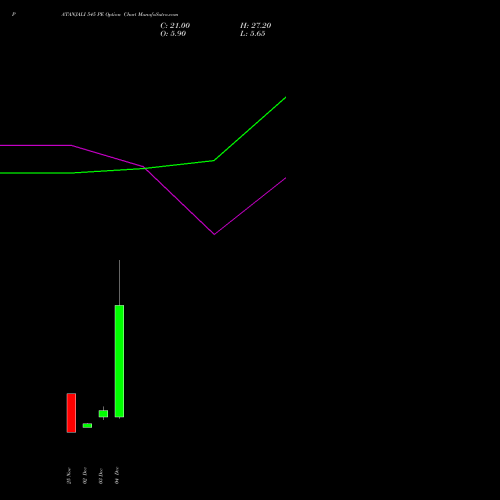 Live PATANJALI 545 PE (PUT) 30 December 2025 options price chart analysis Patanjali Foods Limited 