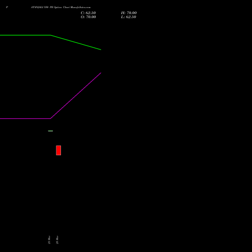 PATANJALI 550 PE (PUT) 28 April 2026 options price chart analysis Patanjali Foods Limited 