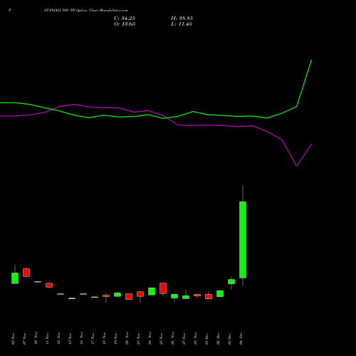 Live PATANJALI 560 PE (PUT) 30 December 2025 options price chart analysis Patanjali Foods Limited 