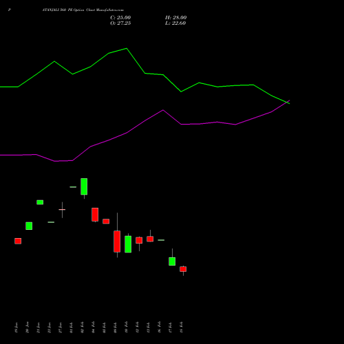 PATANJALI 560 PE (PUT) 24 February 2026 options price chart analysis Patanjali Foods Limited 
