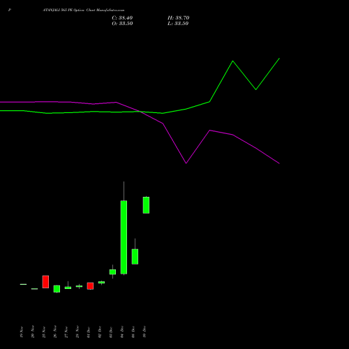 Live PATANJALI 565 PE (PUT) 30 December 2025 options price chart analysis Patanjali Foods Limited 