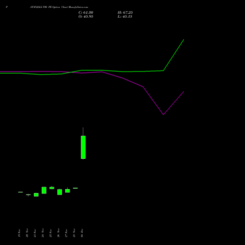 Live PATANJALI 590 PE (PUT) 30 December 2025 options price chart analysis Patanjali Foods Limited 