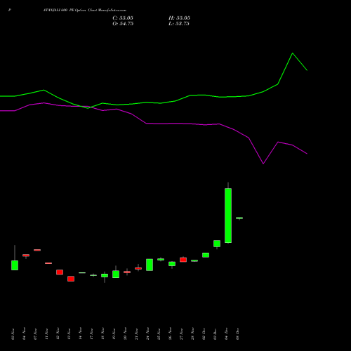 Live PATANJALI 600 PE (PUT) 30 December 2025 options price chart analysis Patanjali Foods Limited 