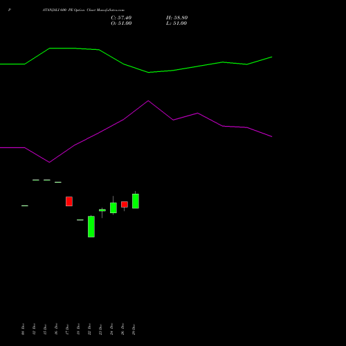 PATANJALI 600 PE (PUT) 27 January 2026 options price chart analysis Patanjali Foods Limited 