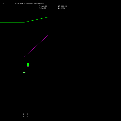PATANJALI 600 PE (PUT) 24 February 2026 options price chart analysis Patanjali Foods Limited 