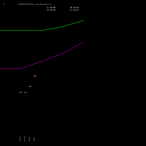Live PATANJALI 605 PE (PUT) 30 December 2025 options price chart analysis Patanjali Foods Limited 