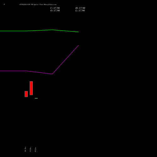 PATANJALI 610 PE (PUT) 27 January 2026 options price chart analysis Patanjali Foods Limited 