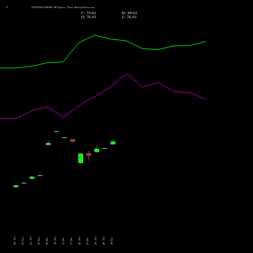 PATANJALI 620.00 PE (PUT) 30 December 2025 options price chart analysis Patanjali Foods Limited 