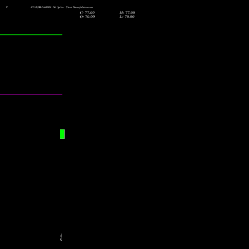 PATANJALI 620.00 PE (PUT) 27 January 2026 options price chart analysis Patanjali Foods Limited 