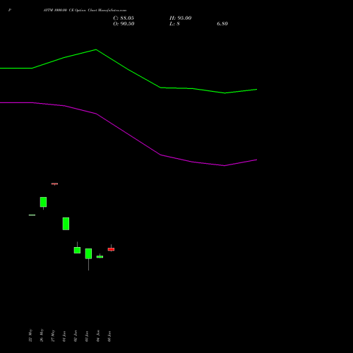 PAYTM 1000.00 CE (CALL) 30 June 2026 options price chart analysis One 97 Communications Ltd 